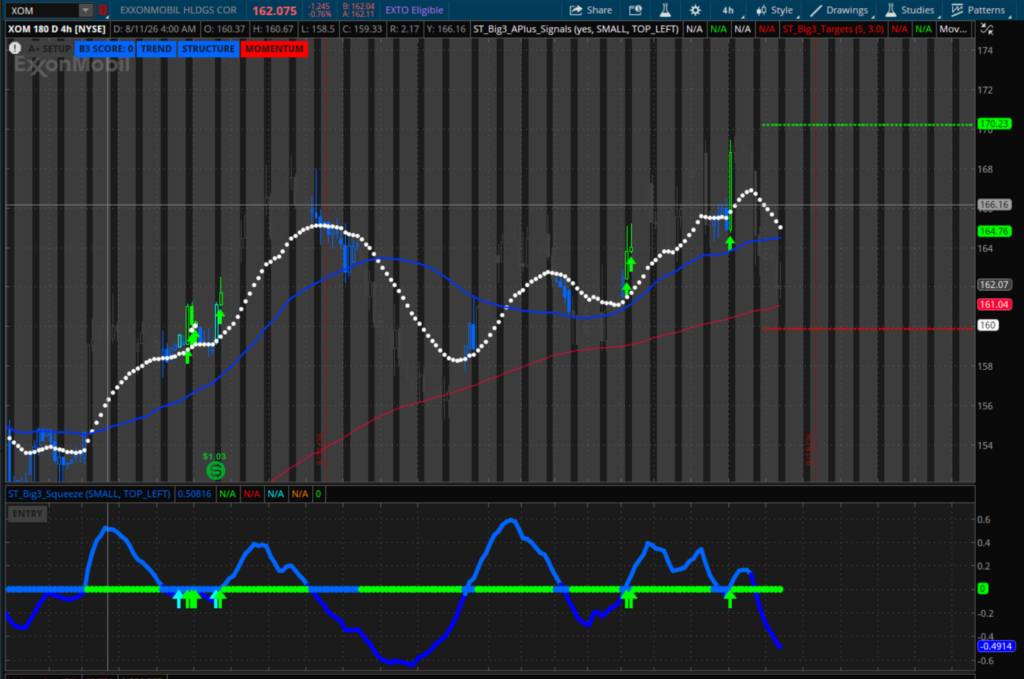 XOM squeeze trade setup on the 4hr chart