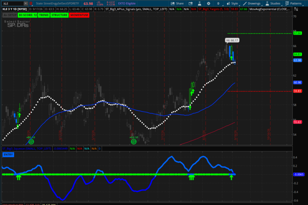 XLE daily chart showing the energy sector leadership behind the XOM squeeze trade