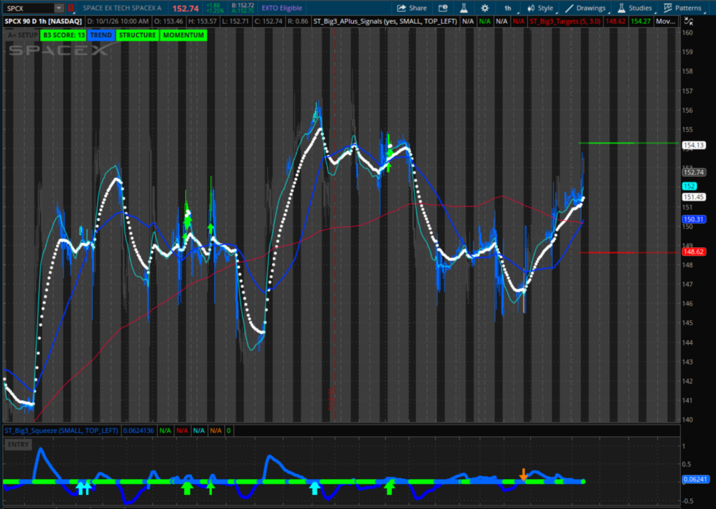 SPCX put credit spread hourly chart with the 200 SMA