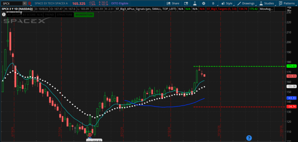 SPCX house money trade daily chart