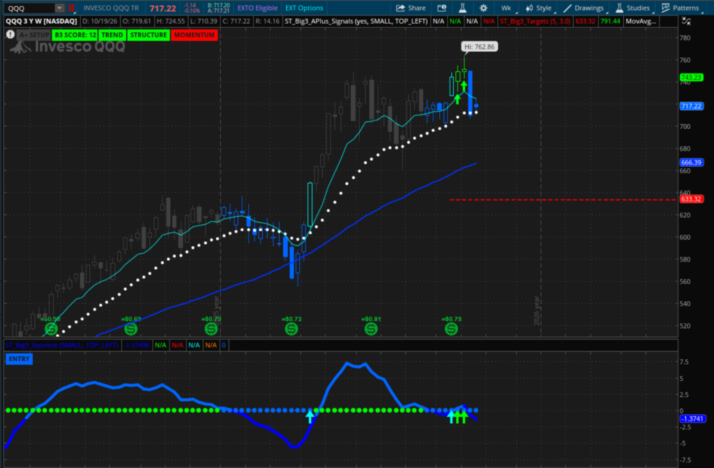 QQQ buy signals on the weekly chart with last week’s low and the 21 EMA