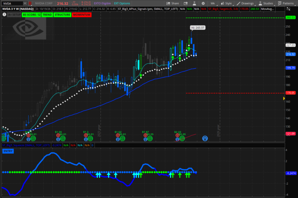 NVDA weekly squeeze chart for the December $200 calls