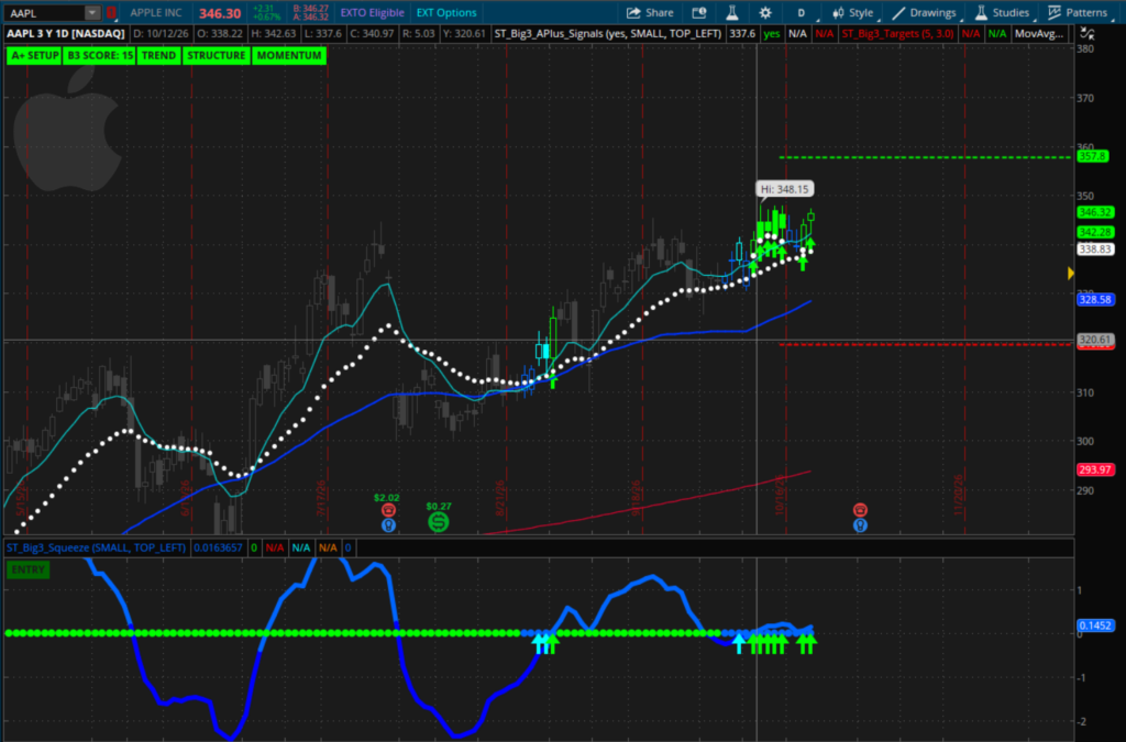 Apple squeeze trade chart with buy triggers across timeframes
