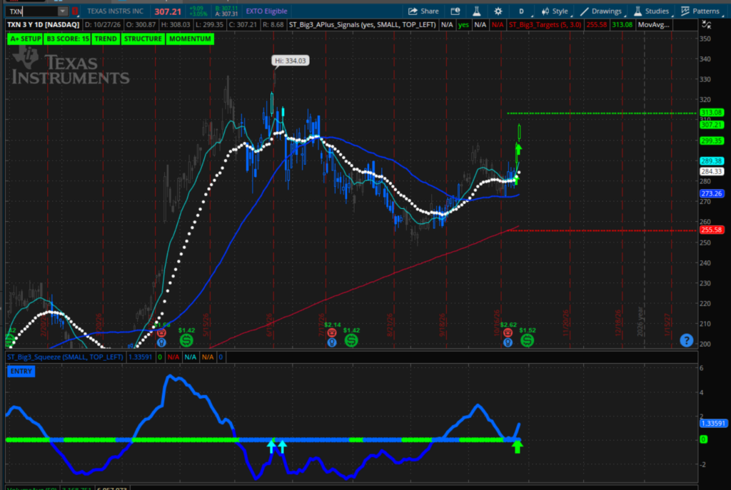 TXN squeeze chart with the MACD working back toward the zero line, from the QQQ Scorecard rankings breakdown